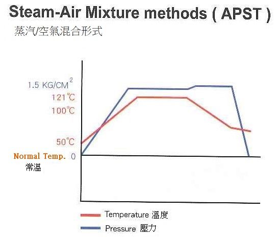 Metodi di miscelazione vapore-aria